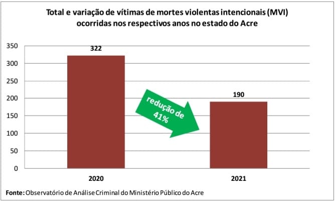 Mortes violentas reduzem 41% no Acre em 2021