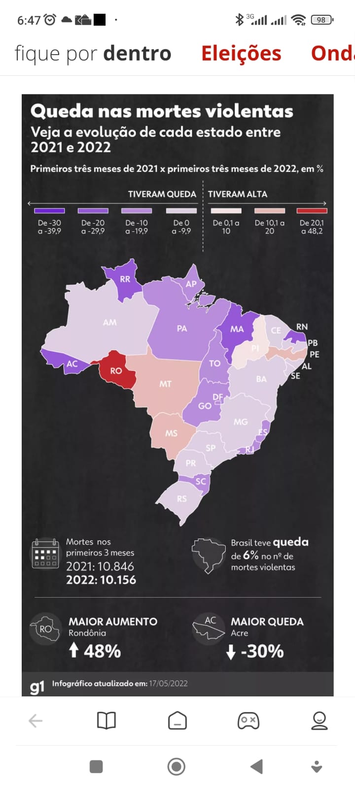 Assassinatos No Brasil T M Queda Nos Primeiros Tr S Meses De De Frente Com A Not Cia