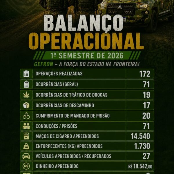A Secretaria de Estado de Justiça e Segurança Pública do Acre, por meio do GEFRON apresenta resultados expressivos e intensifica o combate aos crimes transfronteiriços no primeiro semestre de 2026