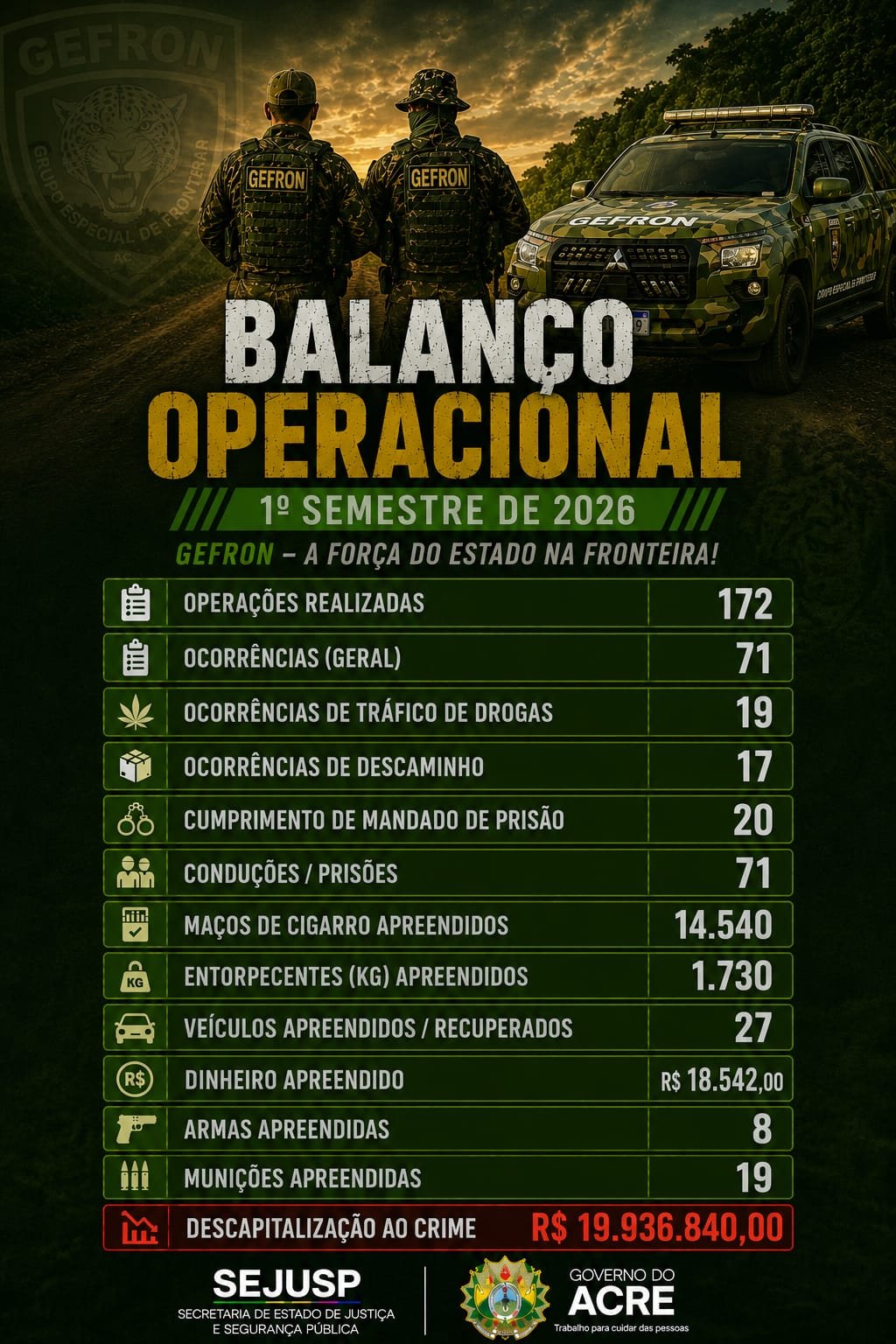A Secretaria de Estado de Justiça e Segurança Pública do Acre, por meio do GEFRON apresenta resultados expressivos e intensifica o combate aos crimes transfronteiriços no primeiro semestre de 2026